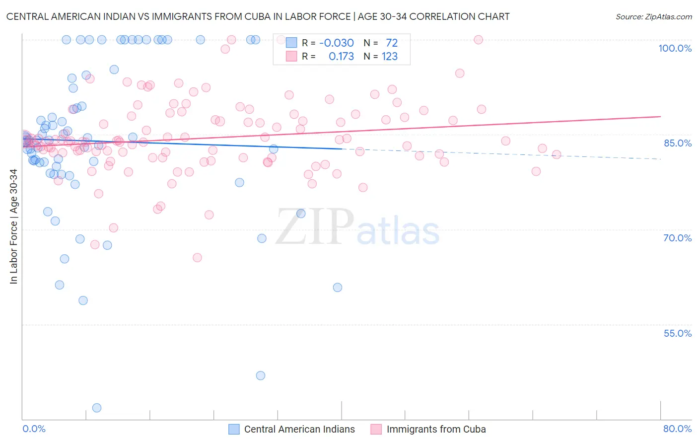 Central American Indian vs Immigrants from Cuba In Labor Force | Age 30-34