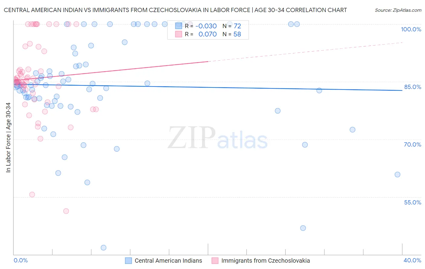 Central American Indian vs Immigrants from Czechoslovakia In Labor Force | Age 30-34