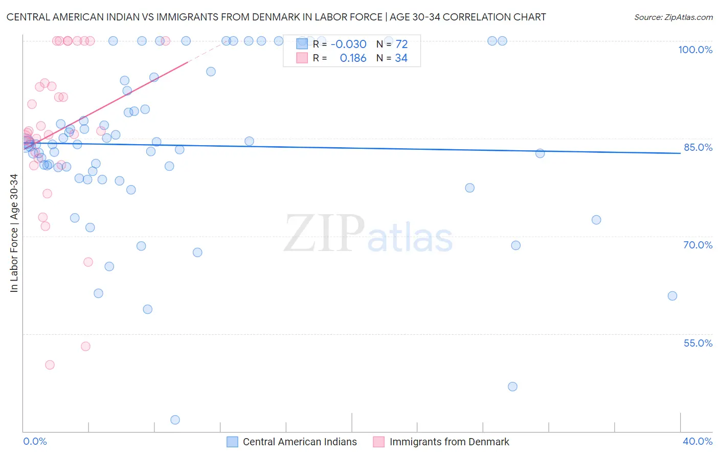 Central American Indian vs Immigrants from Denmark In Labor Force | Age 30-34