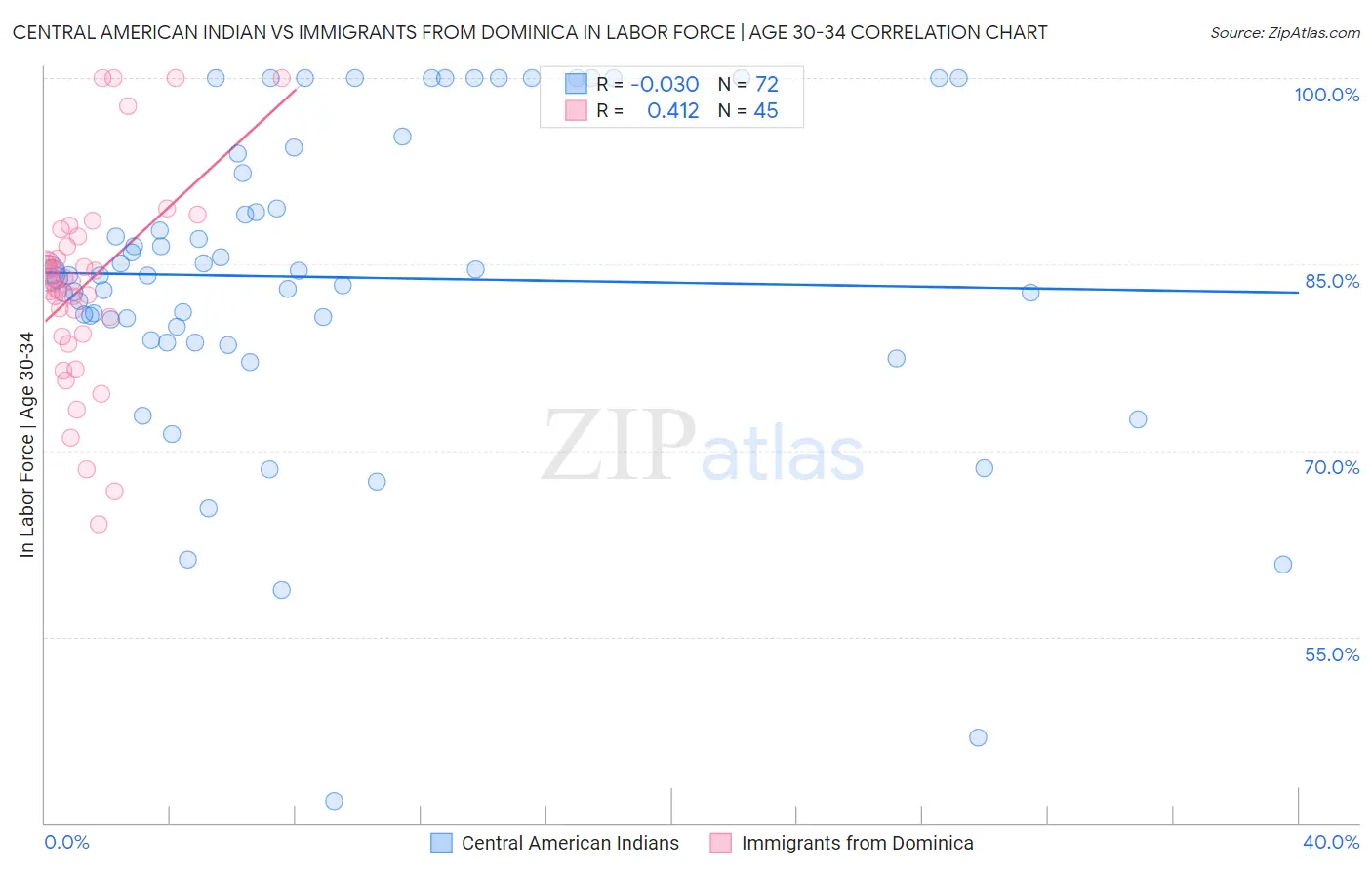 Central American Indian vs Immigrants from Dominica In Labor Force | Age 30-34