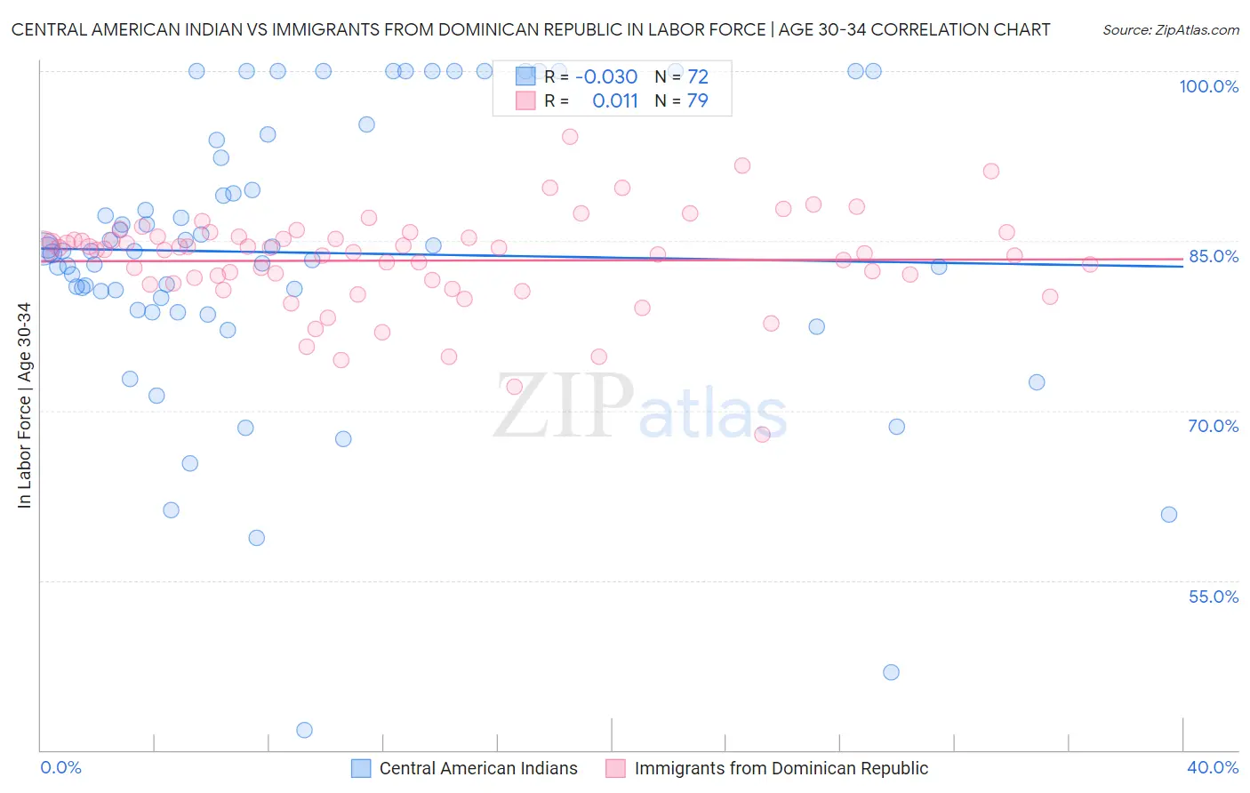 Central American Indian vs Immigrants from Dominican Republic In Labor Force | Age 30-34