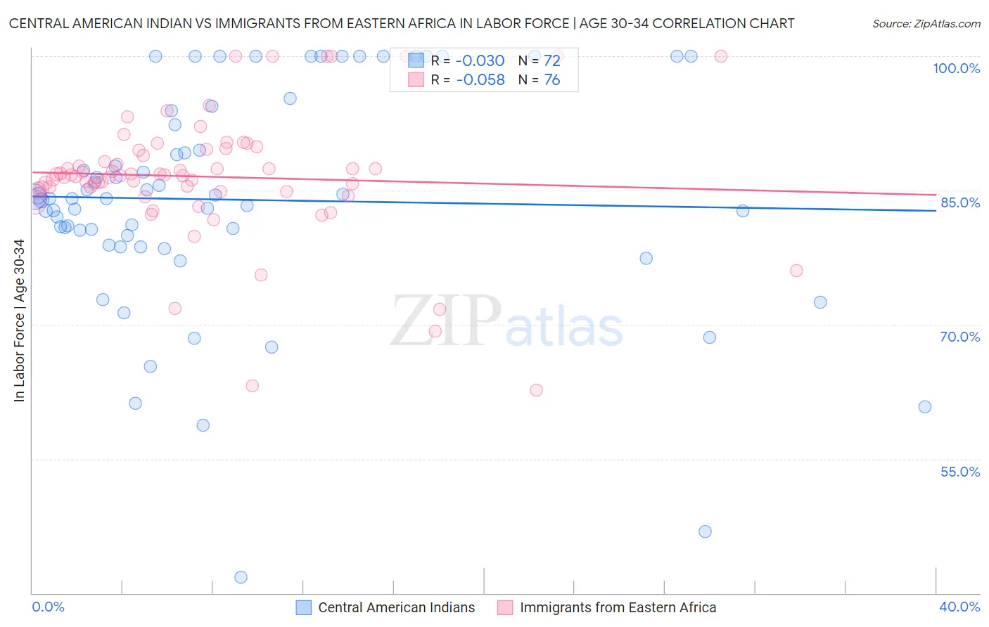 Central American Indian vs Immigrants from Eastern Africa In Labor Force | Age 30-34