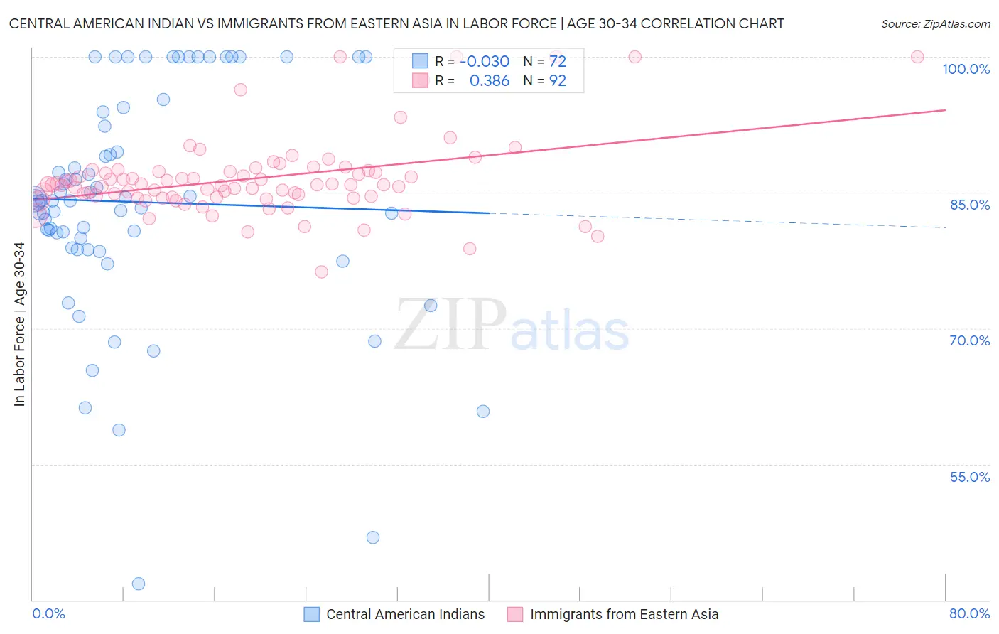 Central American Indian vs Immigrants from Eastern Asia In Labor Force | Age 30-34