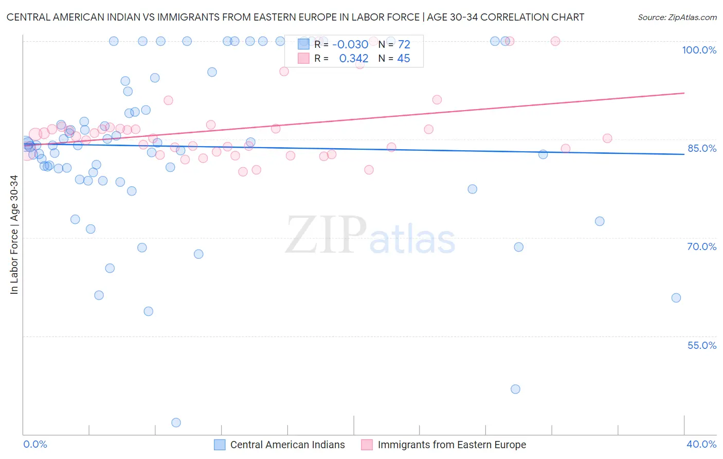 Central American Indian vs Immigrants from Eastern Europe In Labor Force | Age 30-34