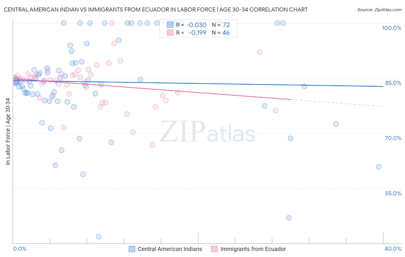 Central American Indian vs Immigrants from Ecuador In Labor Force | Age 30-34