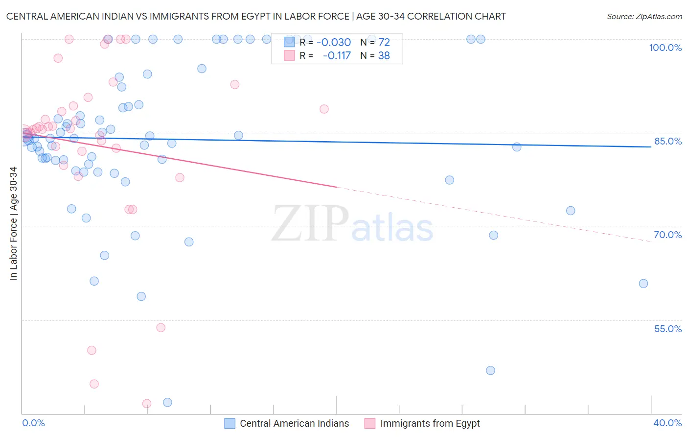 Central American Indian vs Immigrants from Egypt In Labor Force | Age 30-34