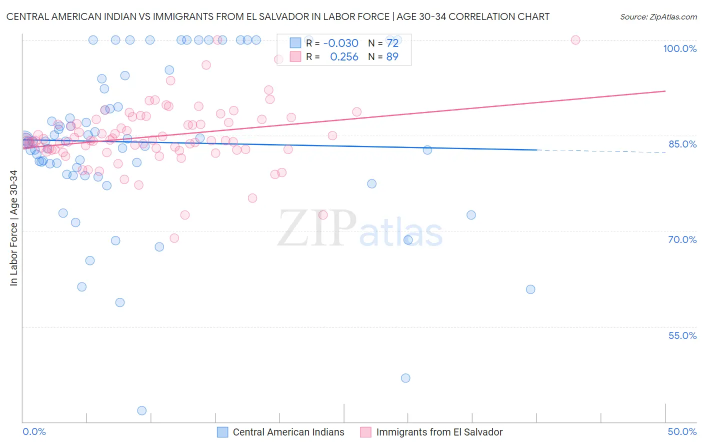 Central American Indian vs Immigrants from El Salvador In Labor Force | Age 30-34