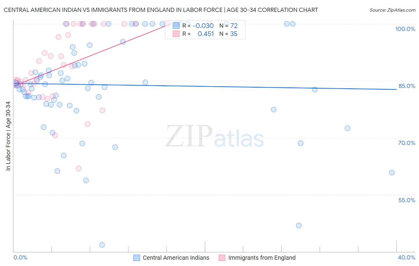 Central American Indian vs Immigrants from England In Labor Force | Age 30-34