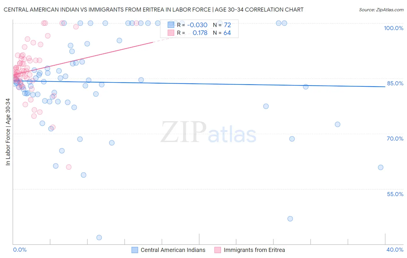 Central American Indian vs Immigrants from Eritrea In Labor Force | Age 30-34