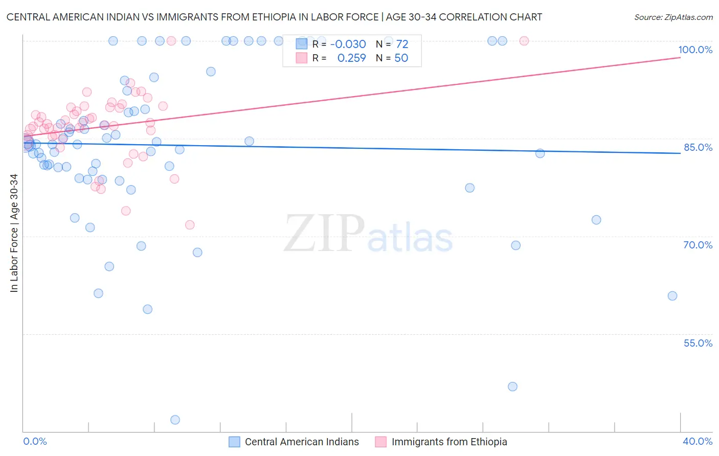 Central American Indian vs Immigrants from Ethiopia In Labor Force | Age 30-34