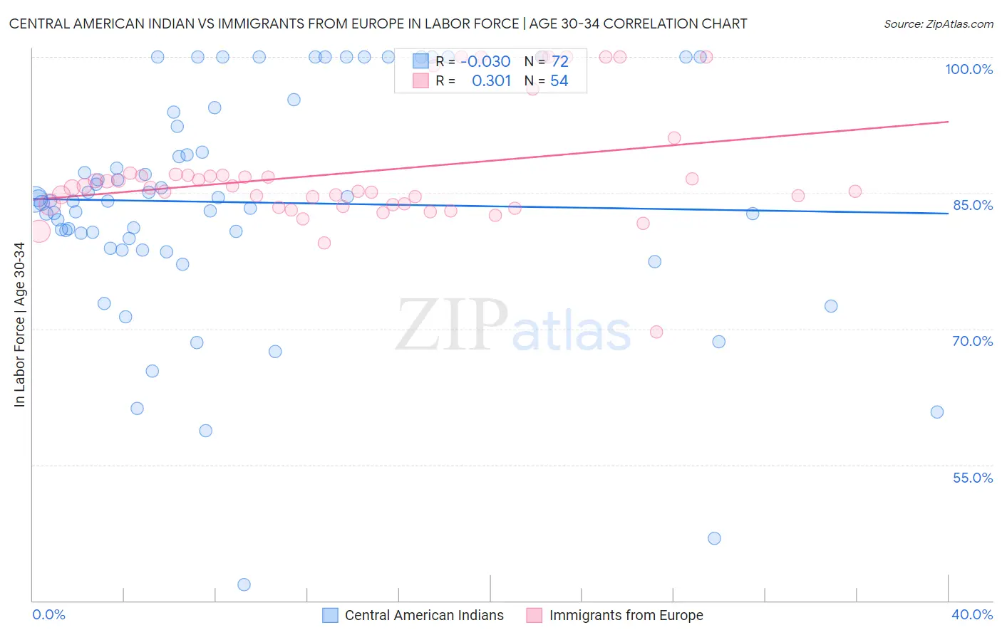 Central American Indian vs Immigrants from Europe In Labor Force | Age 30-34