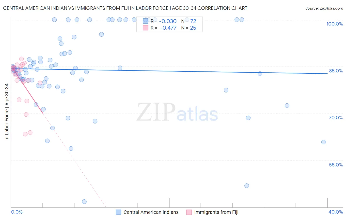 Central American Indian vs Immigrants from Fiji In Labor Force | Age 30-34