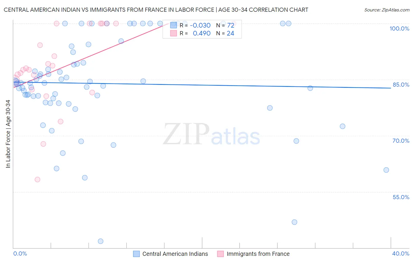 Central American Indian vs Immigrants from France In Labor Force | Age 30-34