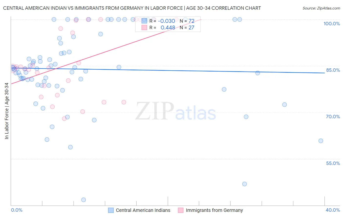 Central American Indian vs Immigrants from Germany In Labor Force | Age 30-34