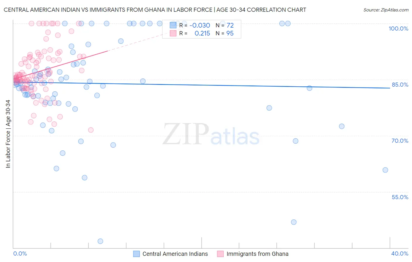 Central American Indian vs Immigrants from Ghana In Labor Force | Age 30-34