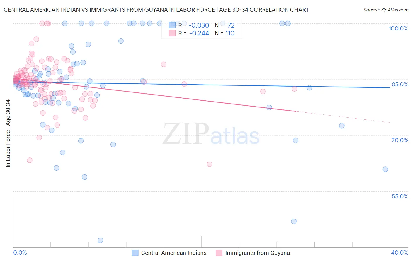 Central American Indian vs Immigrants from Guyana In Labor Force | Age 30-34