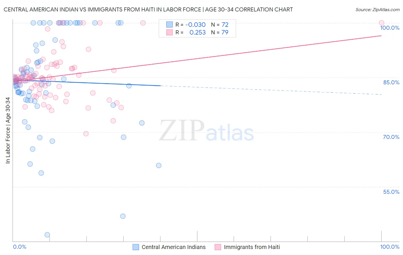 Central American Indian vs Immigrants from Haiti In Labor Force | Age 30-34