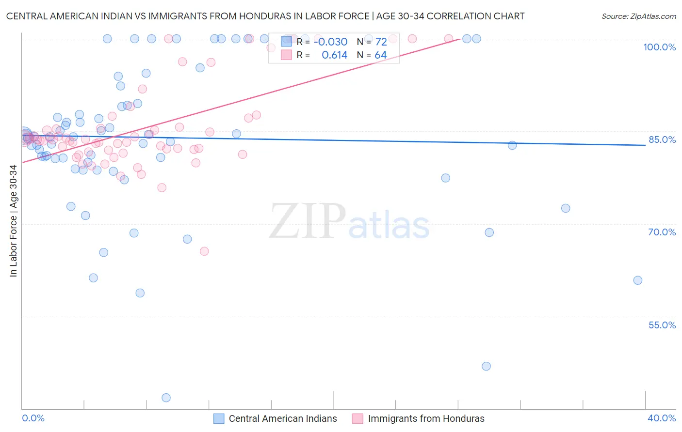 Central American Indian vs Immigrants from Honduras In Labor Force | Age 30-34