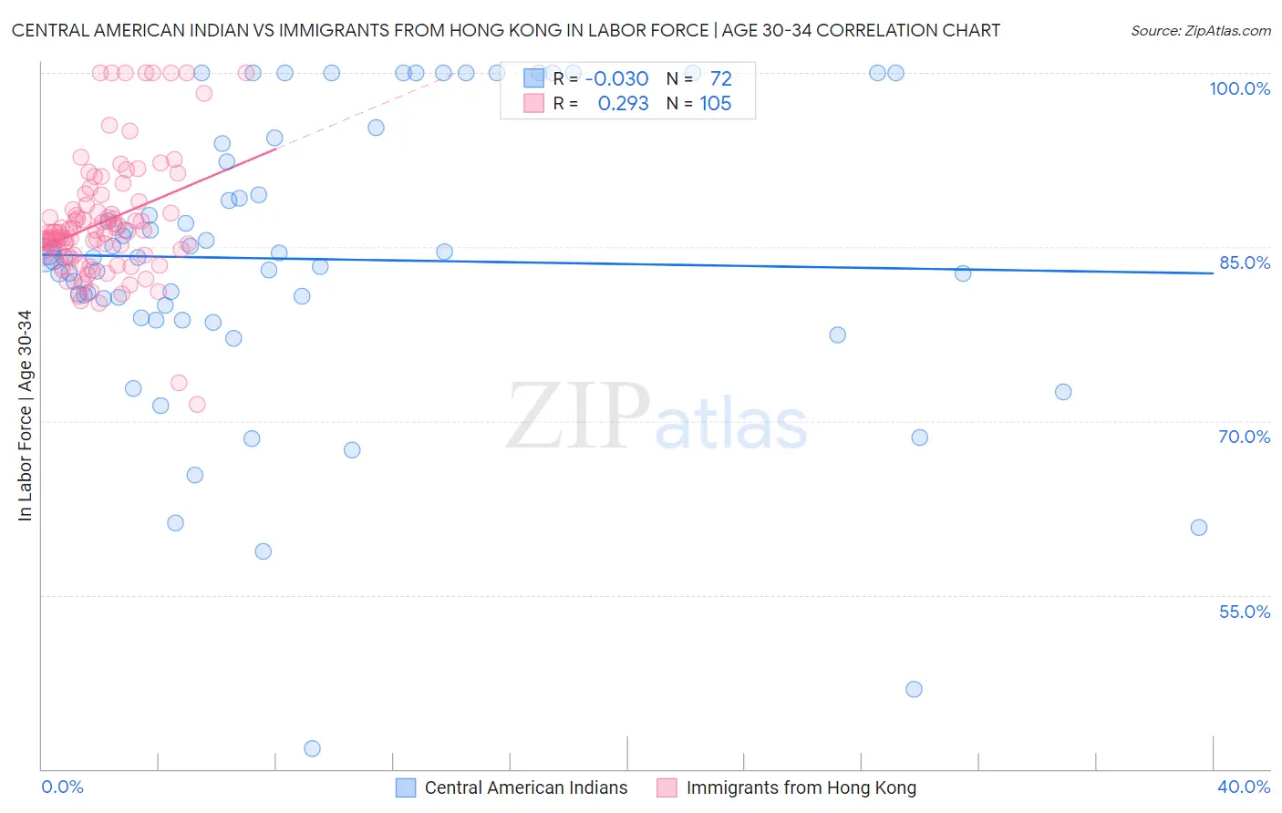 Central American Indian vs Immigrants from Hong Kong In Labor Force | Age 30-34