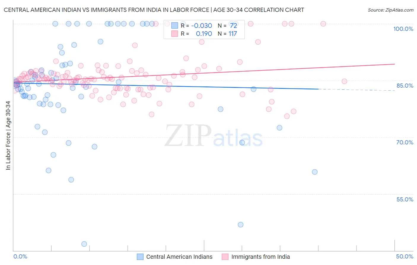 Central American Indian vs Immigrants from India In Labor Force | Age 30-34