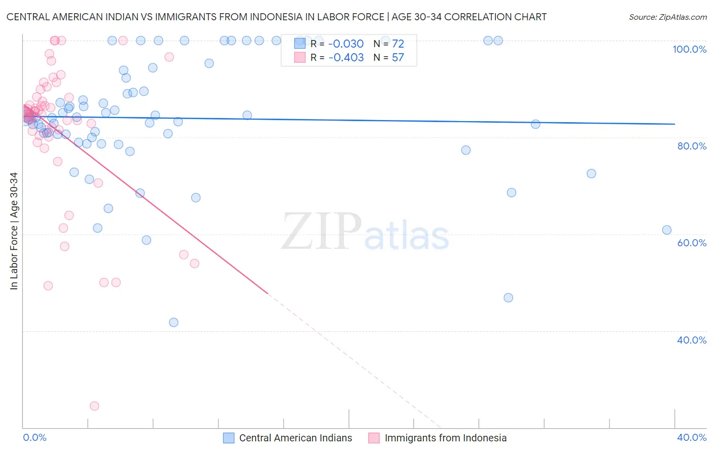 Central American Indian vs Immigrants from Indonesia In Labor Force | Age 30-34