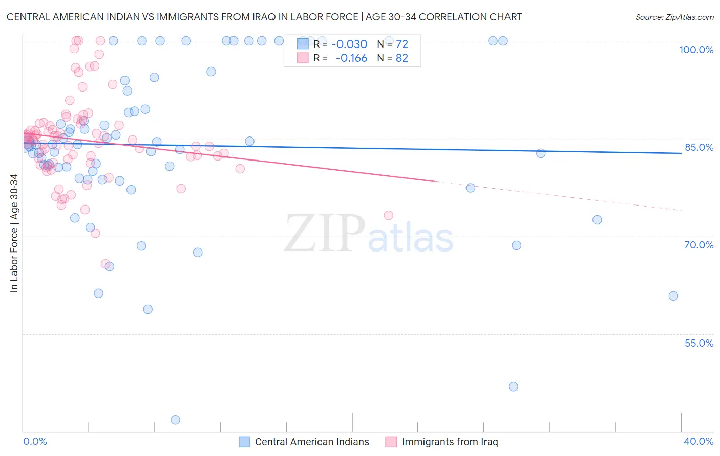 Central American Indian vs Immigrants from Iraq In Labor Force | Age 30-34