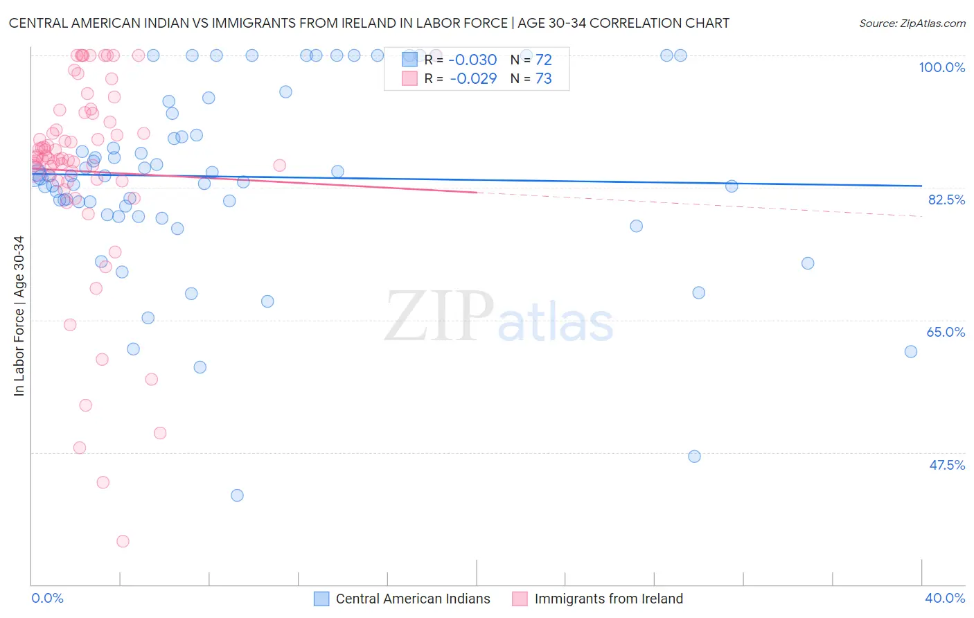 Central American Indian vs Immigrants from Ireland In Labor Force | Age 30-34