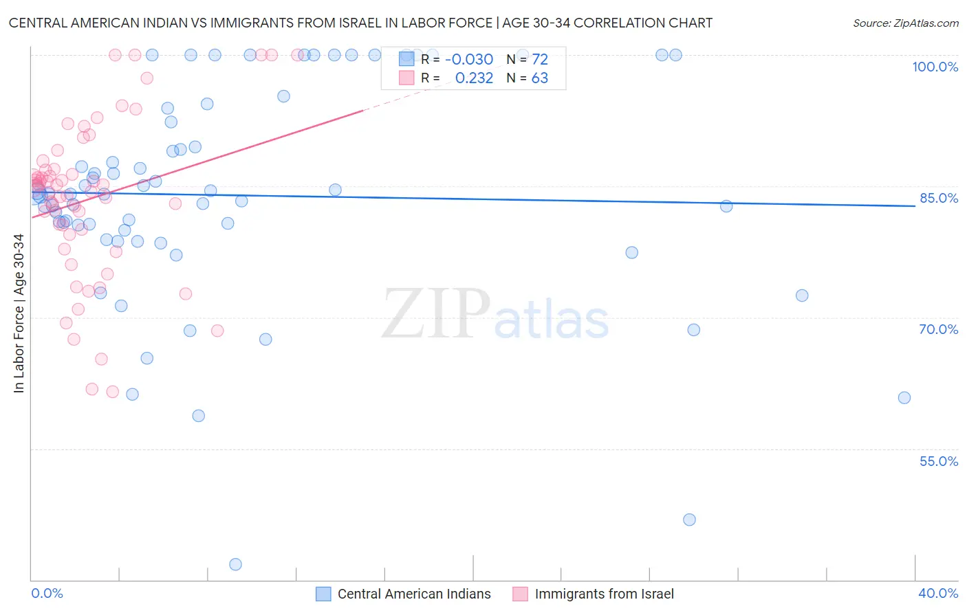 Central American Indian vs Immigrants from Israel In Labor Force | Age 30-34