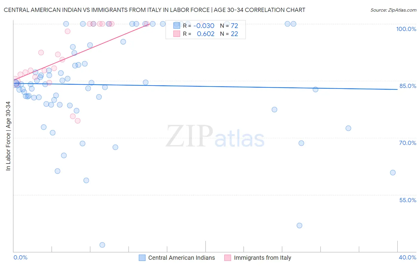 Central American Indian vs Immigrants from Italy In Labor Force | Age 30-34