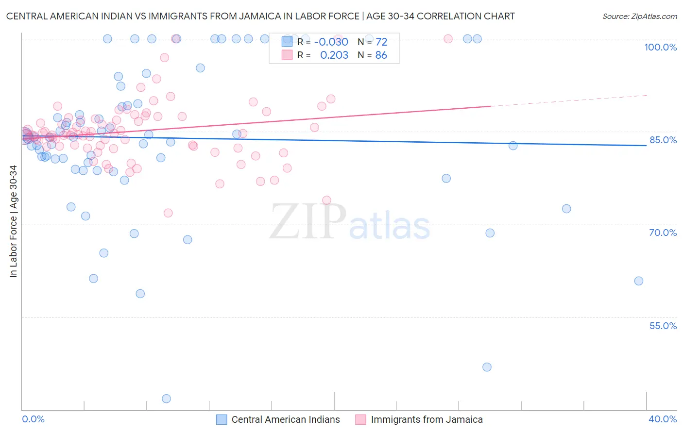 Central American Indian vs Immigrants from Jamaica In Labor Force | Age 30-34