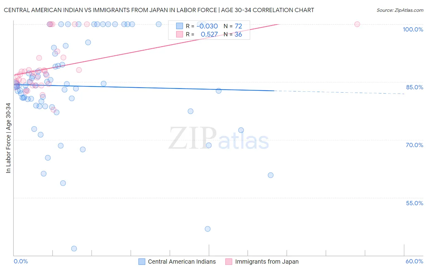 Central American Indian vs Immigrants from Japan In Labor Force | Age 30-34