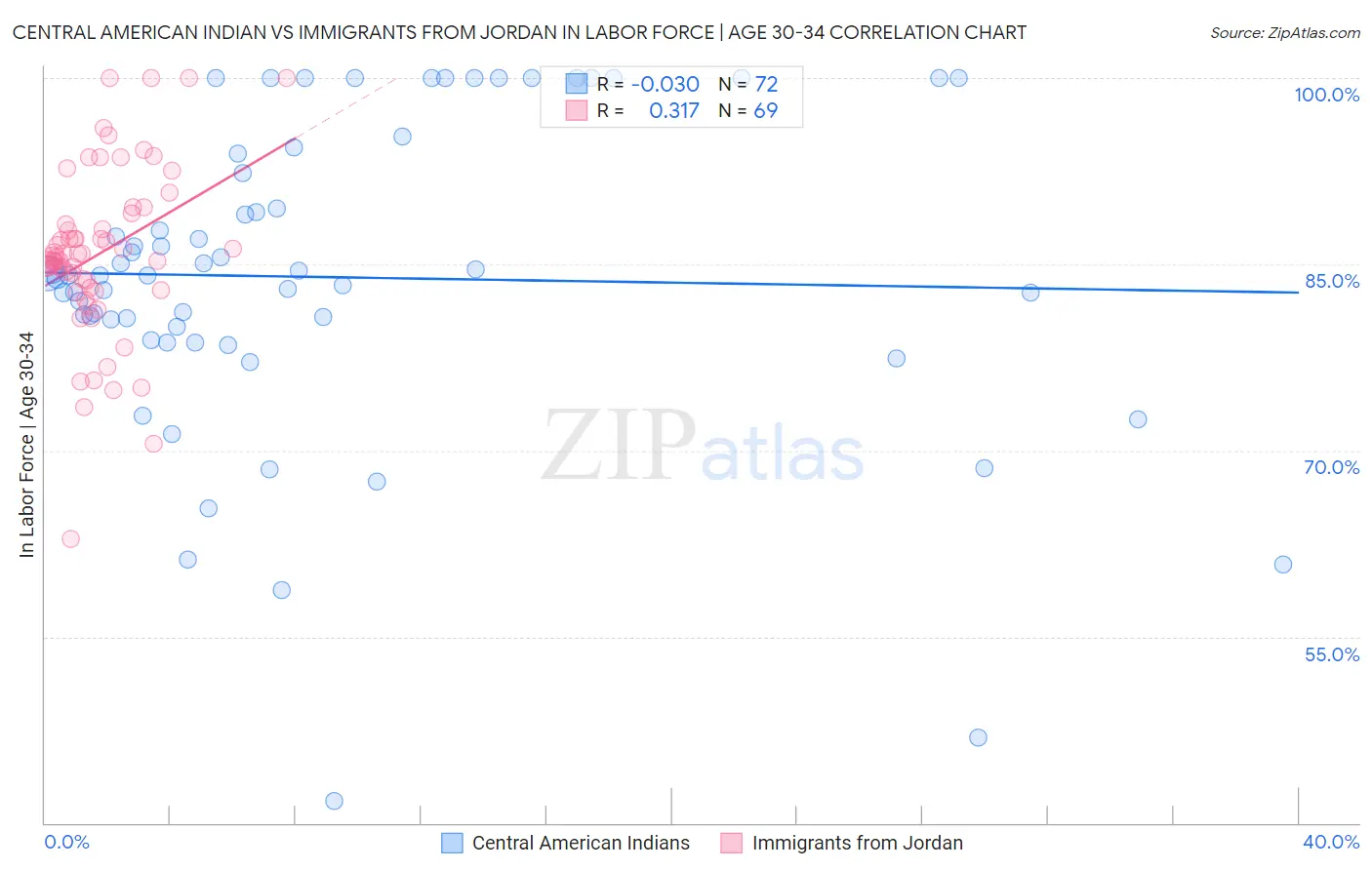 Central American Indian vs Immigrants from Jordan In Labor Force | Age 30-34