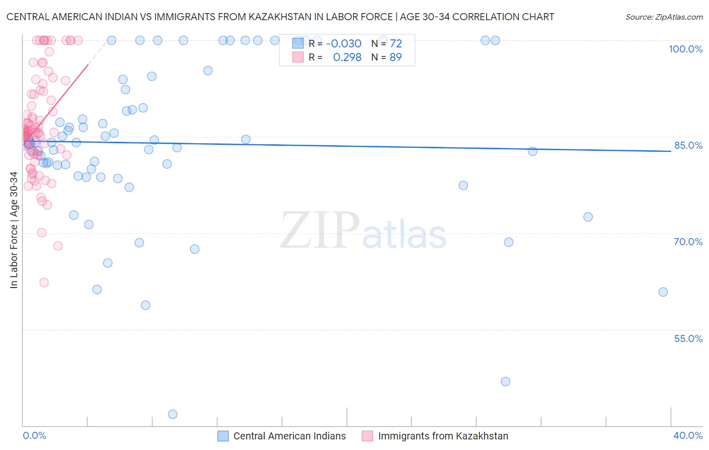 Central American Indian vs Immigrants from Kazakhstan In Labor Force | Age 30-34