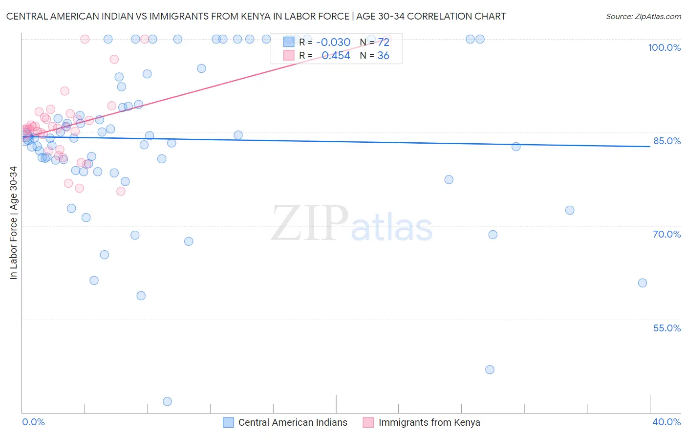 Central American Indian vs Immigrants from Kenya In Labor Force | Age 30-34