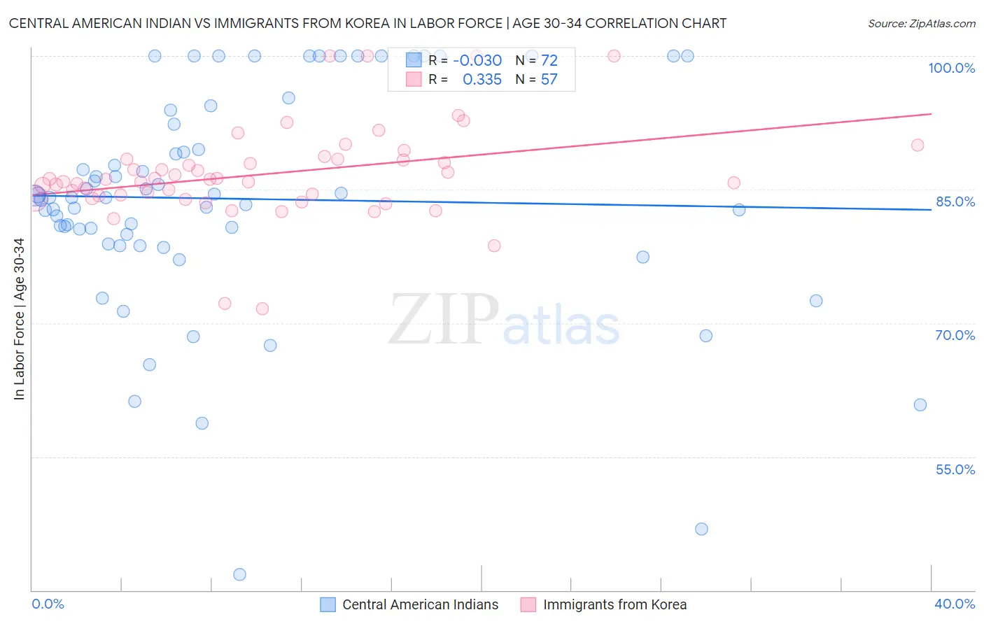 Central American Indian vs Immigrants from Korea In Labor Force | Age 30-34