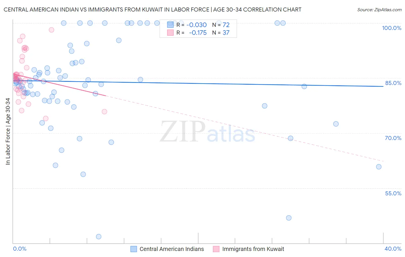 Central American Indian vs Immigrants from Kuwait In Labor Force | Age 30-34