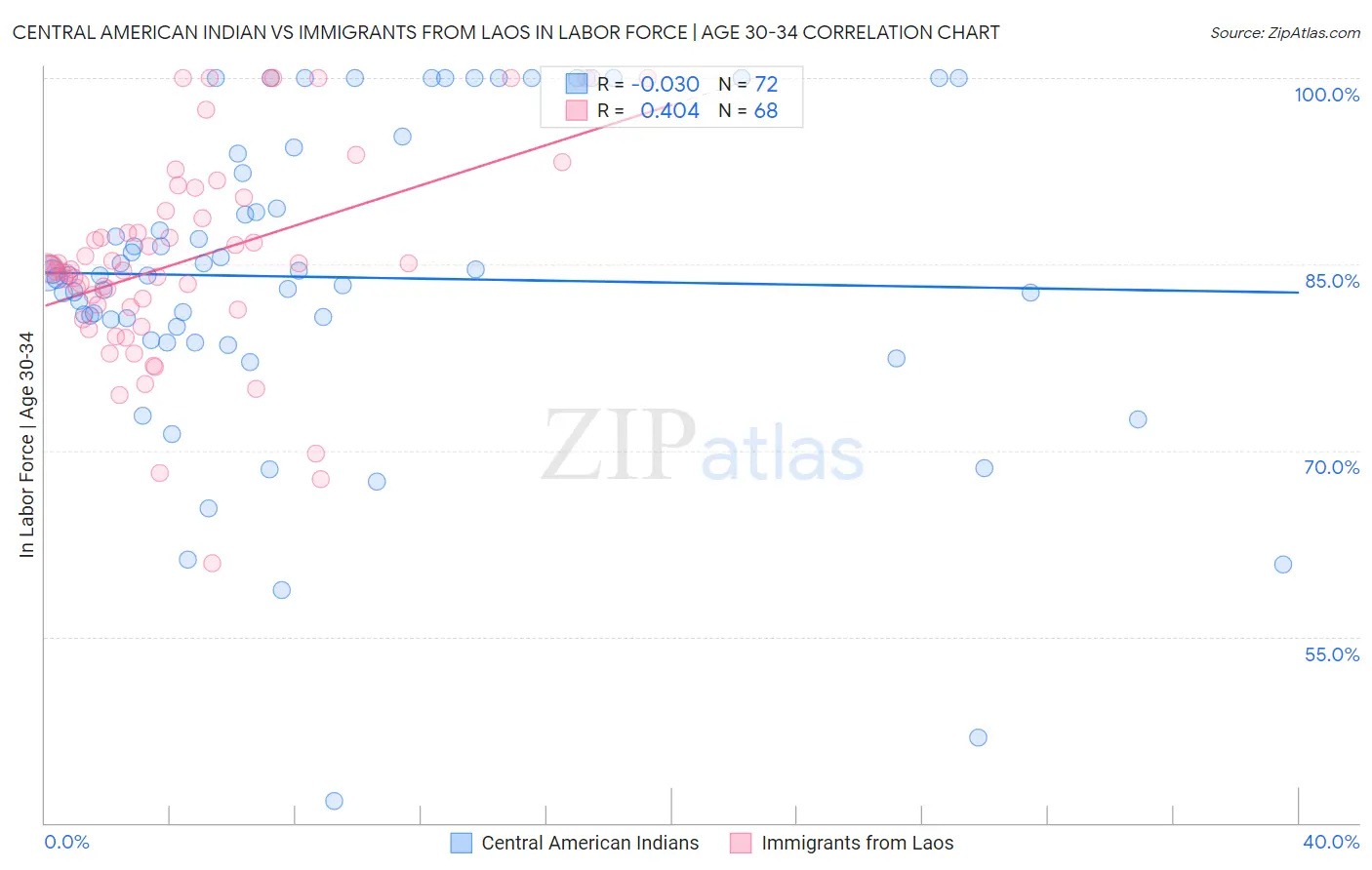 Central American Indian vs Immigrants from Laos In Labor Force | Age 30-34