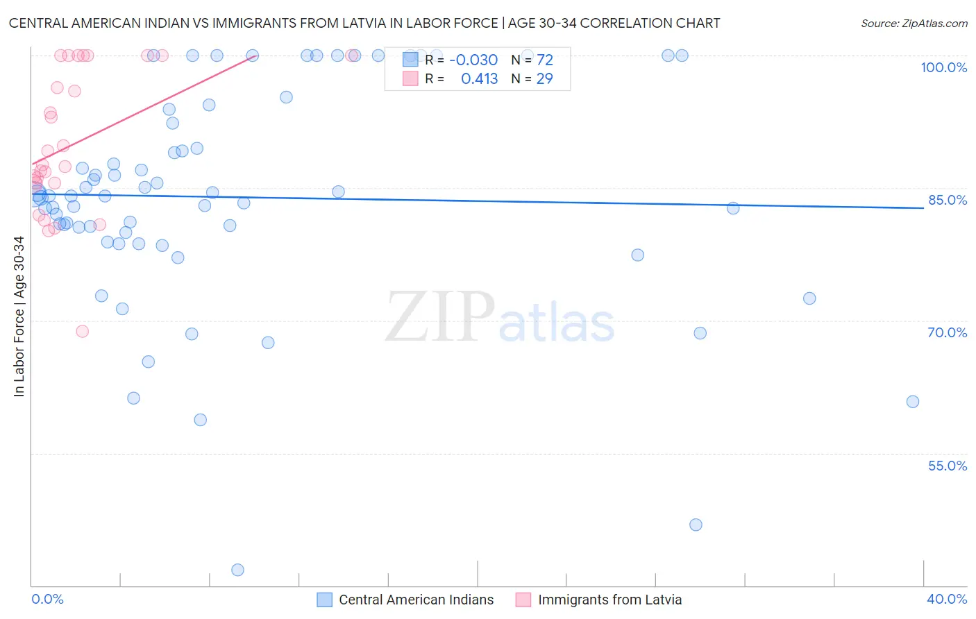 Central American Indian vs Immigrants from Latvia In Labor Force | Age 30-34