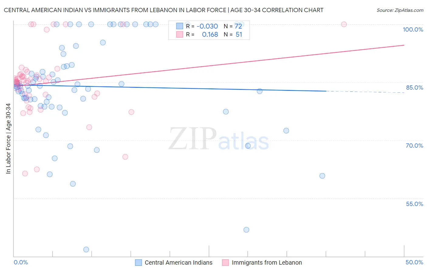 Central American Indian vs Immigrants from Lebanon In Labor Force | Age 30-34