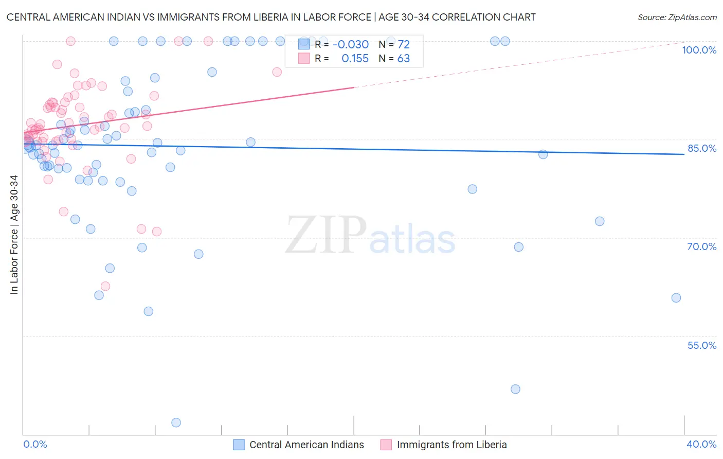 Central American Indian vs Immigrants from Liberia In Labor Force | Age 30-34