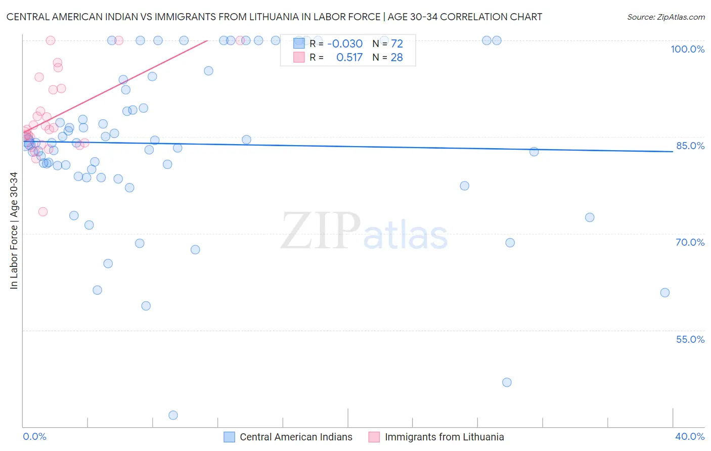 Central American Indian vs Immigrants from Lithuania In Labor Force | Age 30-34