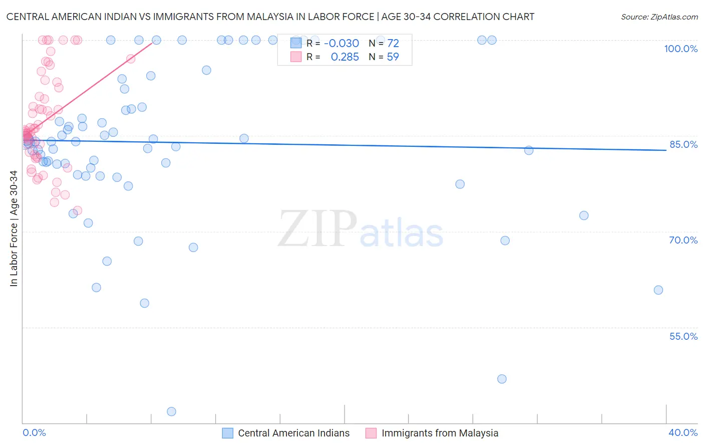 Central American Indian vs Immigrants from Malaysia In Labor Force | Age 30-34