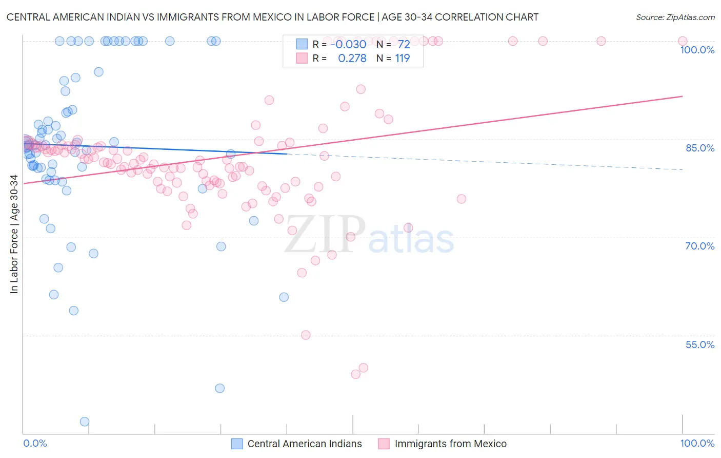 Central American Indian vs Immigrants from Mexico In Labor Force | Age 30-34