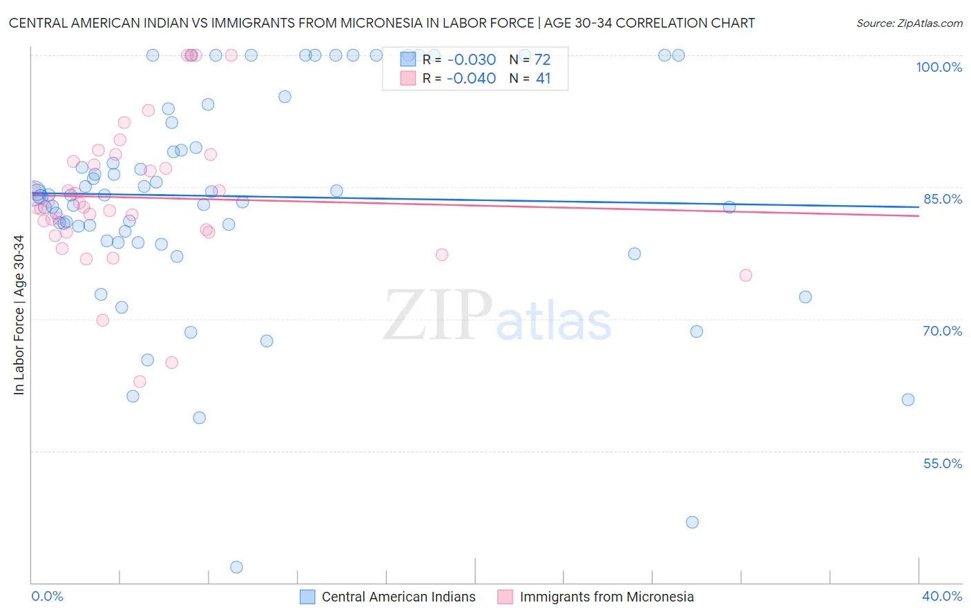 Central American Indian vs Immigrants from Micronesia In Labor Force | Age 30-34