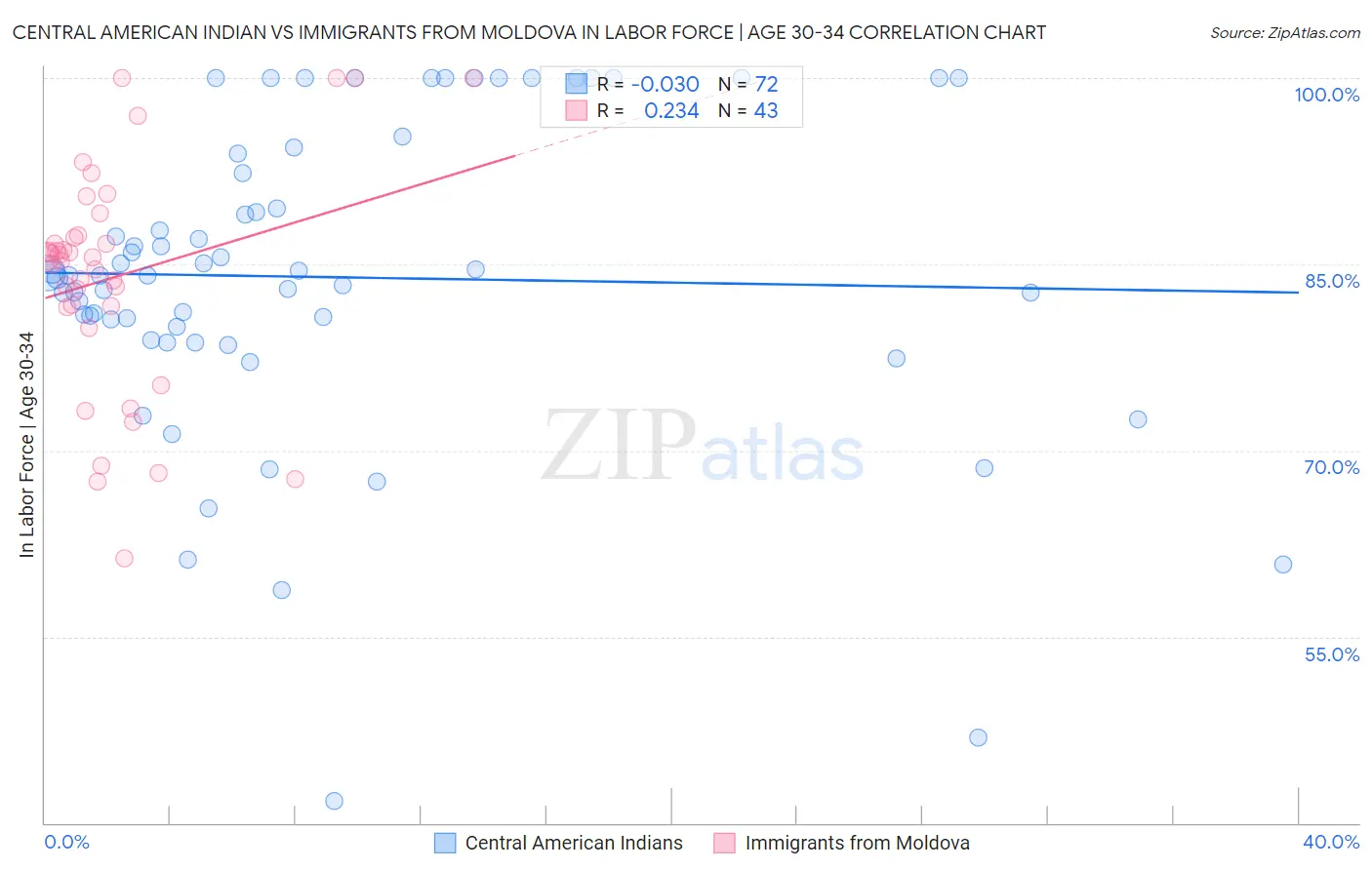 Central American Indian vs Immigrants from Moldova In Labor Force | Age 30-34