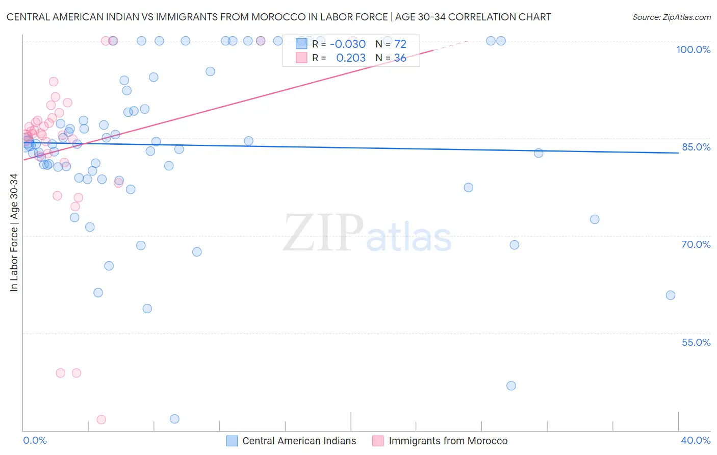 Central American Indian vs Immigrants from Morocco In Labor Force | Age 30-34