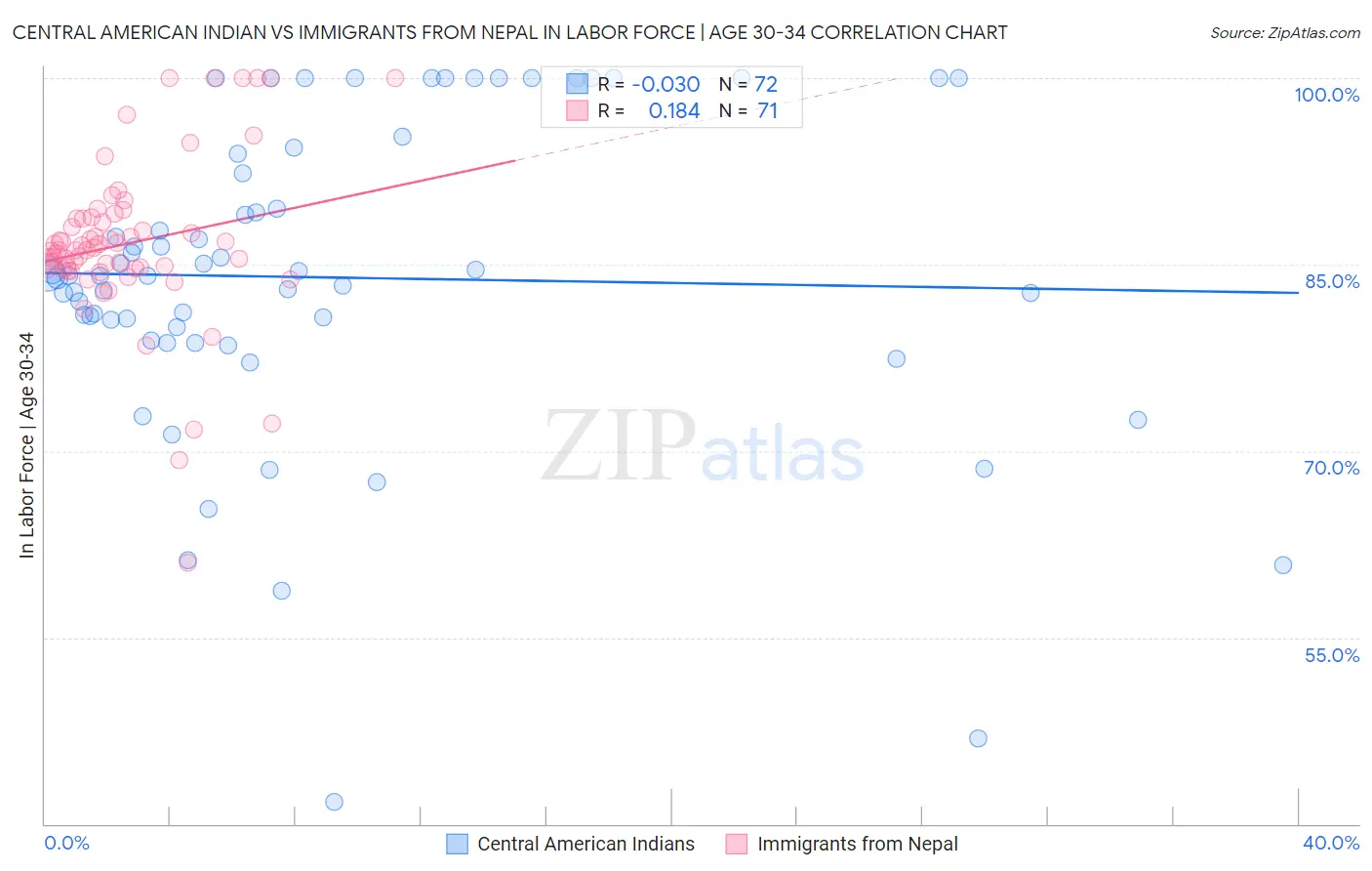 Central American Indian vs Immigrants from Nepal In Labor Force | Age 30-34