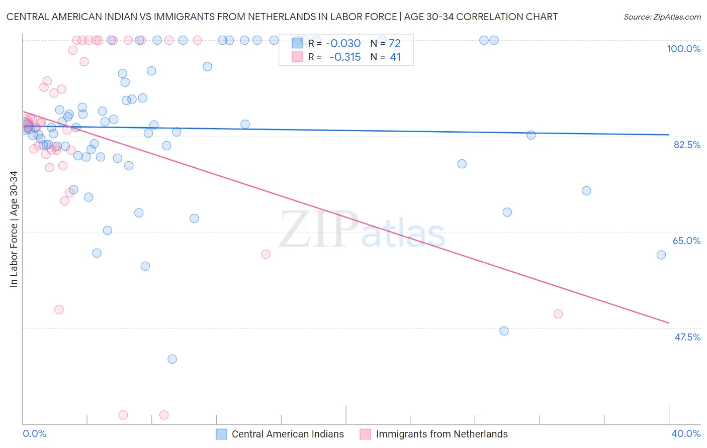 Central American Indian vs Immigrants from Netherlands In Labor Force | Age 30-34