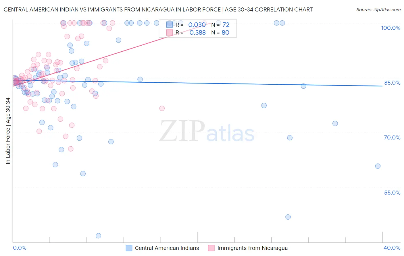 Central American Indian vs Immigrants from Nicaragua In Labor Force | Age 30-34