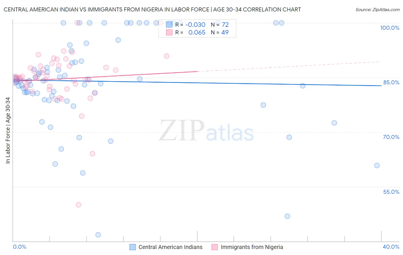 Central American Indian vs Immigrants from Nigeria In Labor Force | Age 30-34